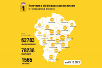 Статистика по коронавирусу в Ярославской области 