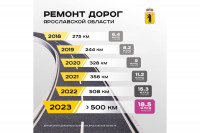 ​Михаил Евраев: «Минимум 5 лет тяжелейшей работы нужно для приведения в порядок дорог в регионе»