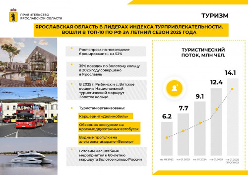 Ярославская область укрепила позиции среди лидеров по туризму в ЦФО
