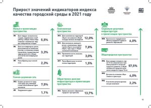 Ярославская область – в пятерке лидеров по индексу качества городской среды за 2021 год