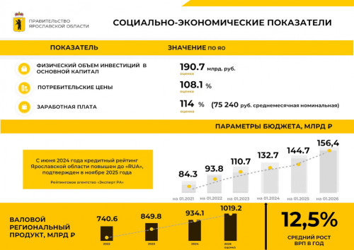 Михаил Евраев: «Завершили год со стабильными и высокими социально-экономическими результатами»